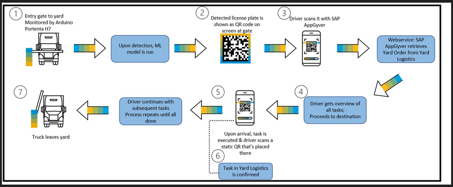 Yard Logistics Processes.png